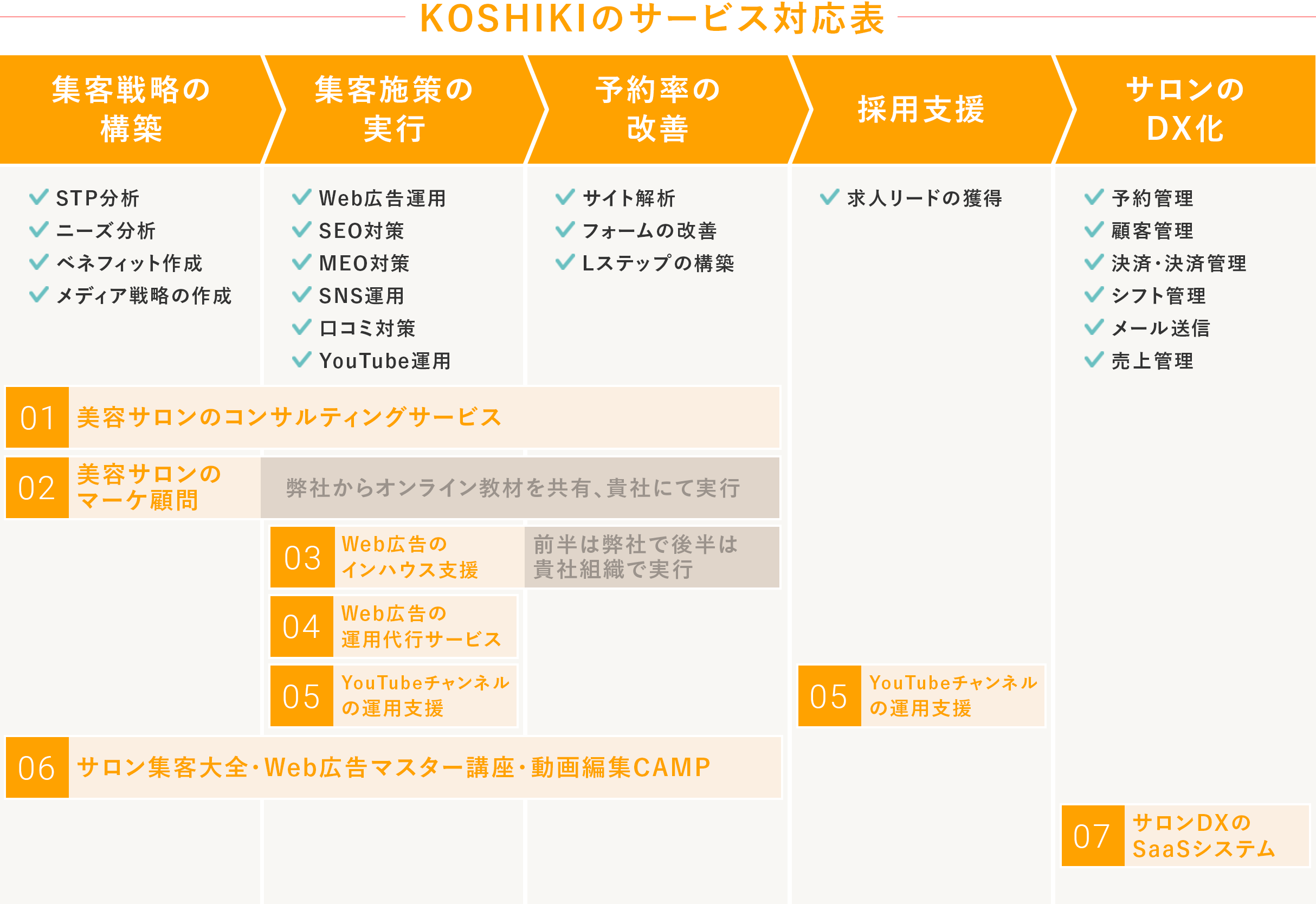 サービスの順序